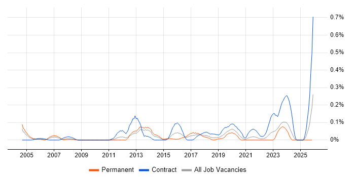 Senior Network Architect job vacancy trend in Hampshire