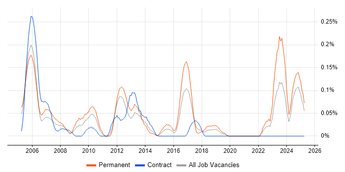 Job vacancy trend for Senior Network Consultant in Hampshire
