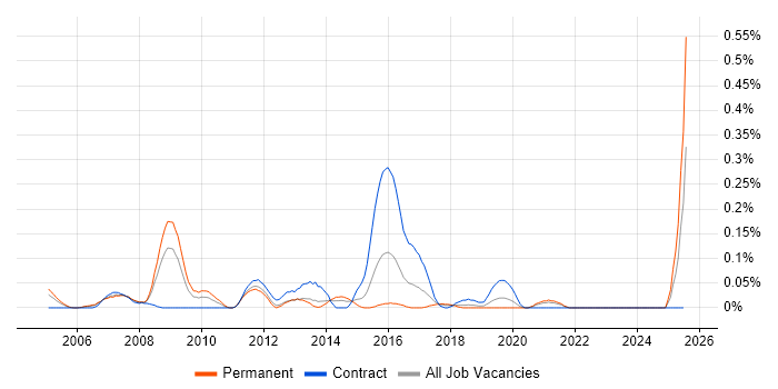 Job vacancy trend for Senior Network Design Engineer in Hampshire Job vacancy trend for Senior Network Design Engineer in Hampshire