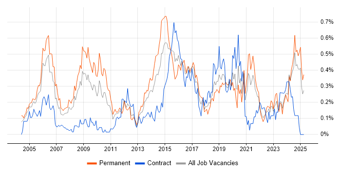 Job vacancy trend for Senior Network Engineer in Hampshire Job vacancy trend for Senior Network Engineer in Hampshire