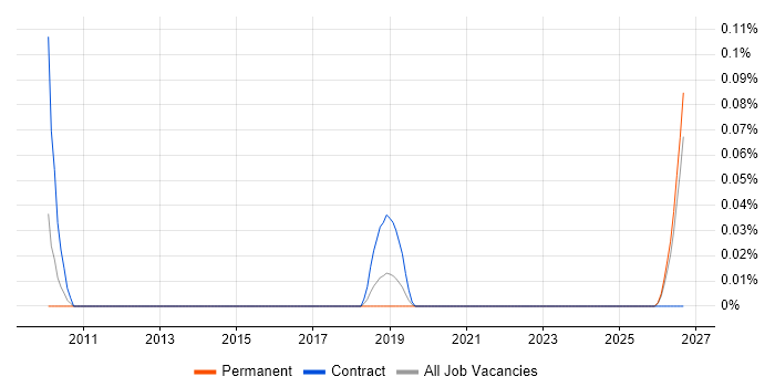 Senior Network Planner job vacancy trend in Hampshire