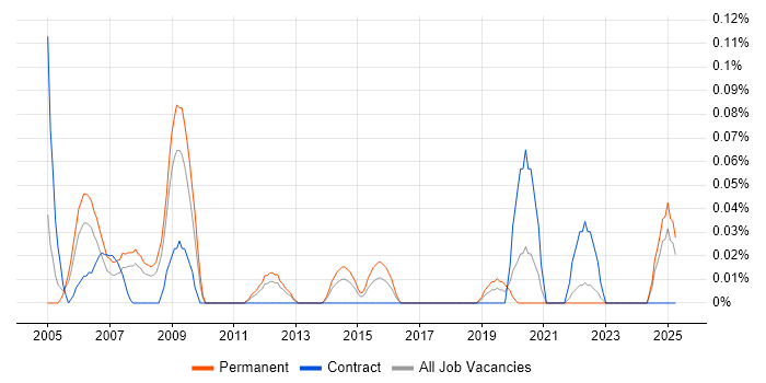 Job vacancy trend for Senior Network Support Engineer in Hampshire Job vacancy trend for Senior Network Support Engineer in Hampshire