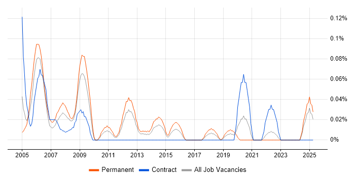 Job vacancy trend for Senior Network Support in Hampshire Job vacancy trend for Senior Network Support in Hampshire