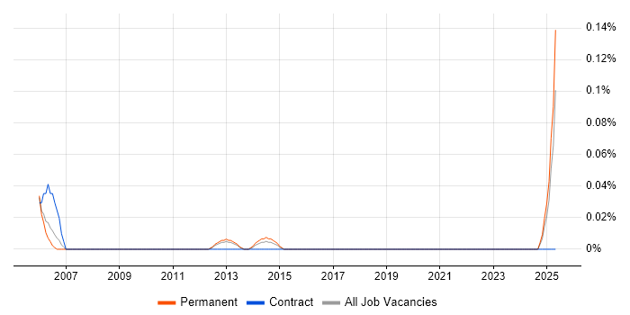Job vacancy trend for Senior Network Technician in Hampshire