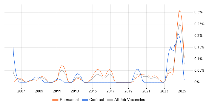 Job vacancy trend for Senior Operations Analyst in Hampshire Job vacancy trend for Senior Operations Analyst in Hampshire