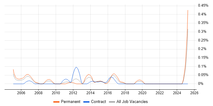 Job vacancy trend for Senior Oracle Consultant in Hampshire