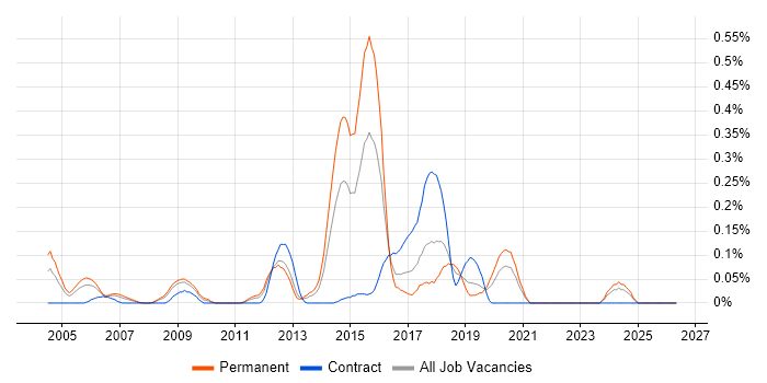 Senior Oracle DBA job vacancy trend in Hampshire