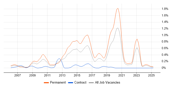 Job vacancy trend for Senior PHP Developer in Hampshire Job vacancy trend for Senior PHP Developer in Hampshire