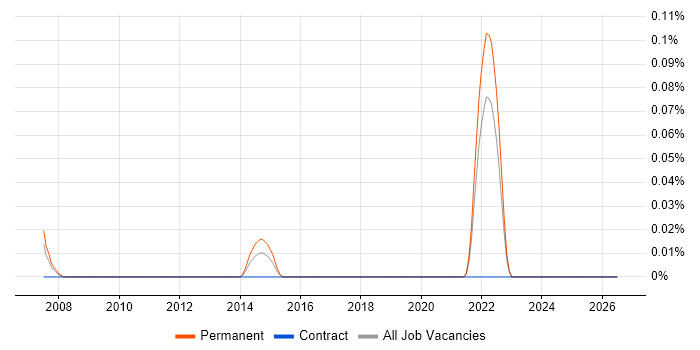 Senior Product Designer job vacancy trend in Hampshire
