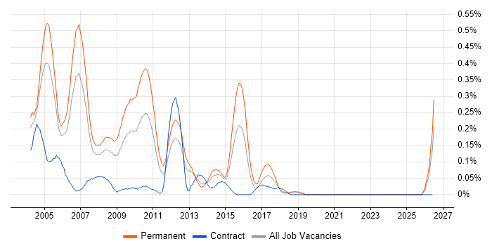 Senior Programmer job vacancy trend in Hampshire