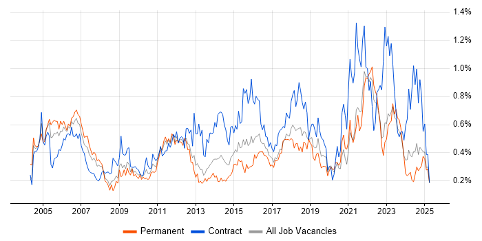 Job vacancy trend for Senior Project Manager in Hampshire Job vacancy trend for Senior Project Manager in Hampshire