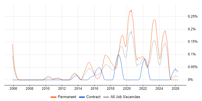 Senior Python Developer job vacancy trend in Hampshire