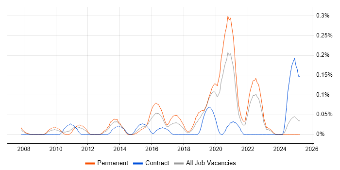 Job vacancy trend for Senior QA Engineer in Hampshire Job vacancy trend for Senior QA Engineer in Hampshire