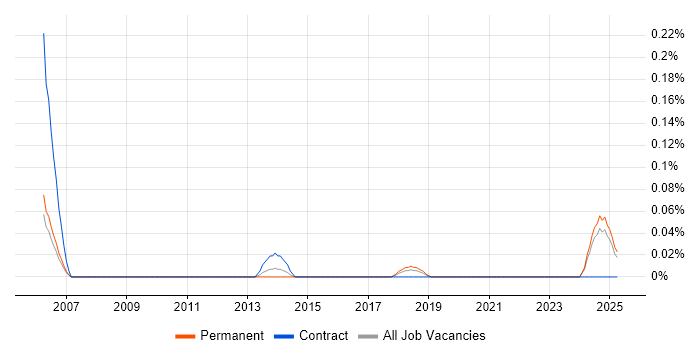 Job vacancy trend for Senior Quantity Surveyor in Hampshire