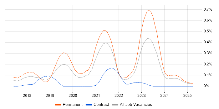 Job vacancy trend for Senior React Developer in Hampshire