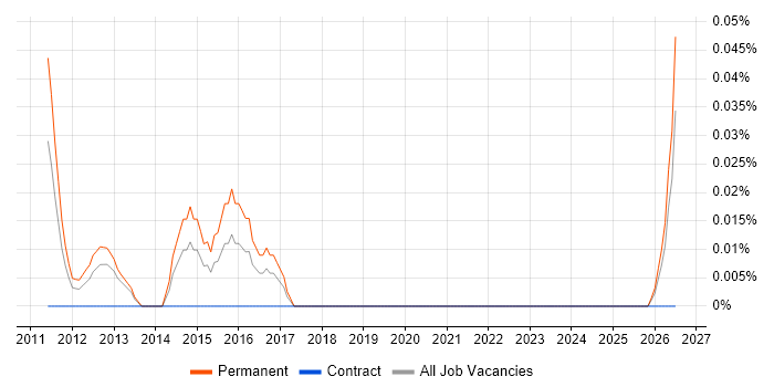 Senior Recruitment Consultant job vacancy trend in Hampshire