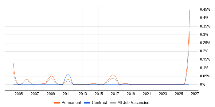 Senior Sales Executive job vacancy trend in Hampshire