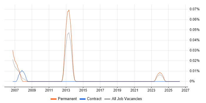 Senior SAP BW Consultant job vacancy trend in Hampshire