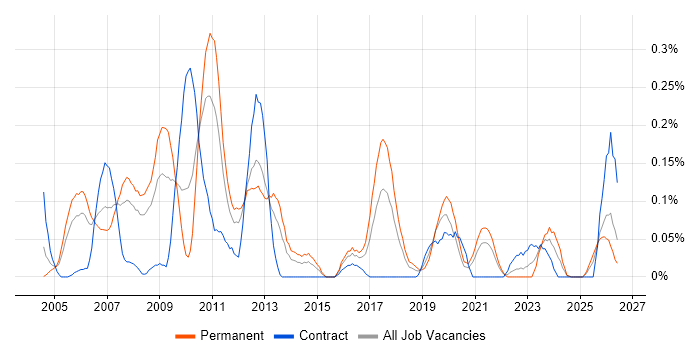Senior SAP Consultant job vacancy trend in Hampshire