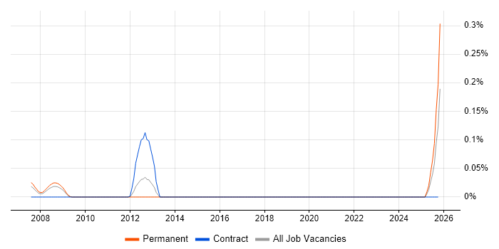 Senior SAP PP Consultant job vacancy trend in Hampshire