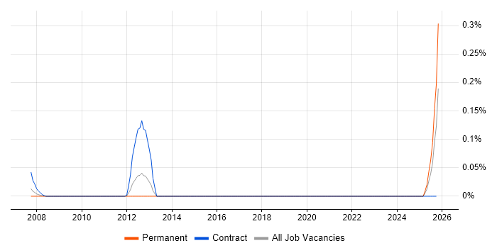 Senior SAP QM Consultant job vacancy trend in Hampshire
