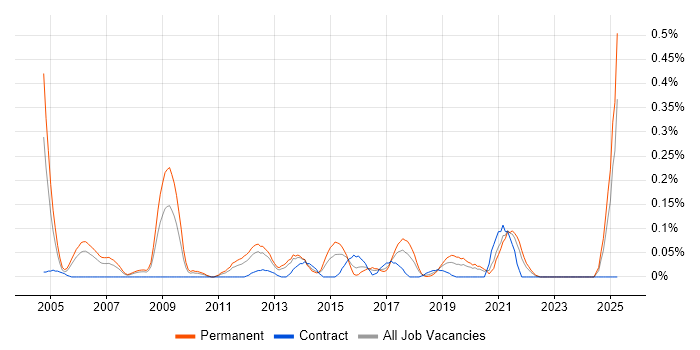 Job vacancy trend for Senior Security Architect in Hampshire Job vacancy trend for Senior Security Architect in Hampshire