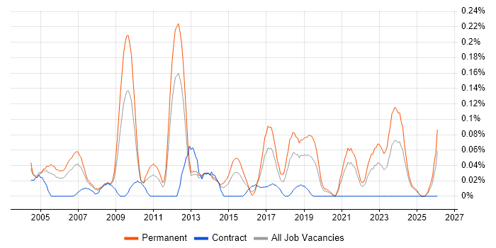 Senior Security Consultant job vacancy trend in Hampshire