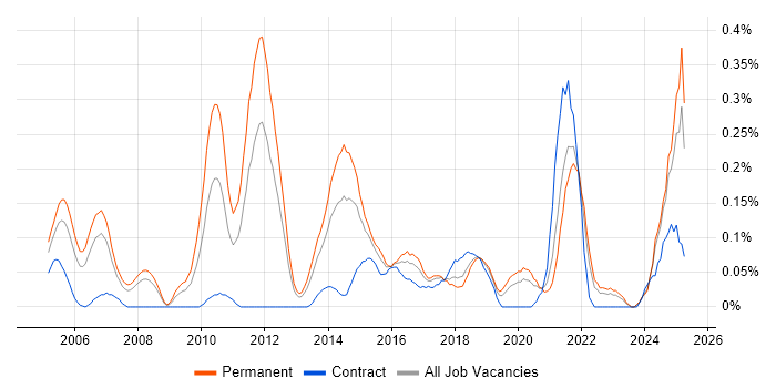 Job vacancy trend for Senior Security Engineer in Hampshire Job vacancy trend for Senior Security Engineer in Hampshire