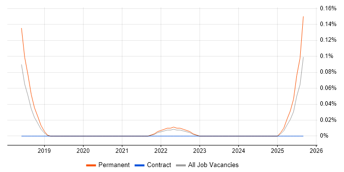 Senior SEO Manager job vacancy trend in Hampshire