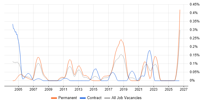 Senior Server Engineer job vacancy trend in Hampshire