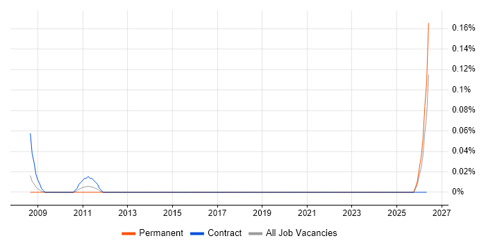 Senior Server Specialist job vacancy trend in Hampshire