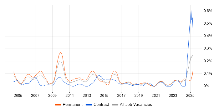 Job vacancy trend for Senior Service Manager in Hampshire Job vacancy trend for Senior Service Manager in Hampshire