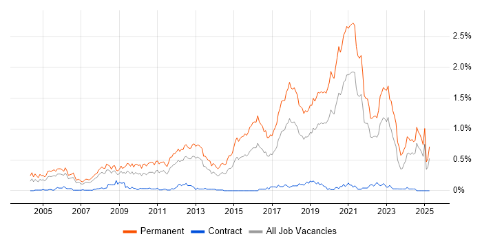 Job vacancy trend for Senior Software Developer in Hampshire Job vacancy trend for Senior Software Developer in Hampshire