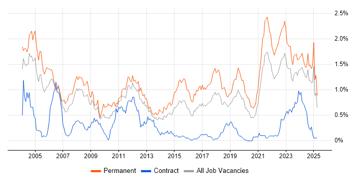 Job vacancy trend for Senior Software Engineer in Hampshire Job vacancy trend for Senior Software Engineer in Hampshire