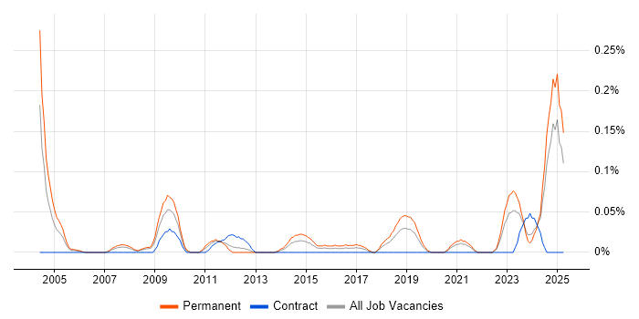 Job vacancy trend for Senior Software Test Engineer in Hampshire Job vacancy trend for Senior Software Test Engineer in Hampshire