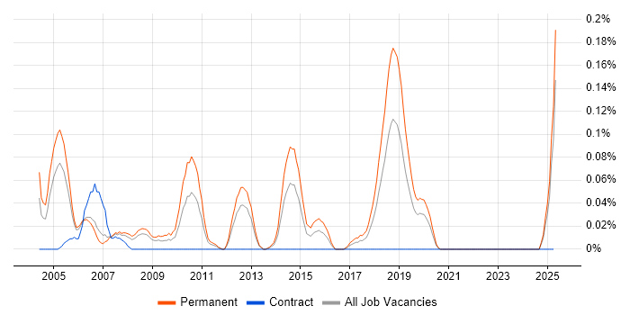 Job vacancy trend for Senior Software Tester in Hampshire Job vacancy trend for Senior Software Tester in Hampshire