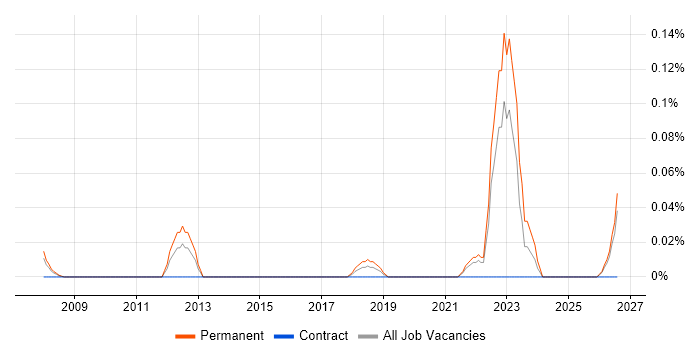 Senior Solutions Analyst job vacancy trend in Hampshire