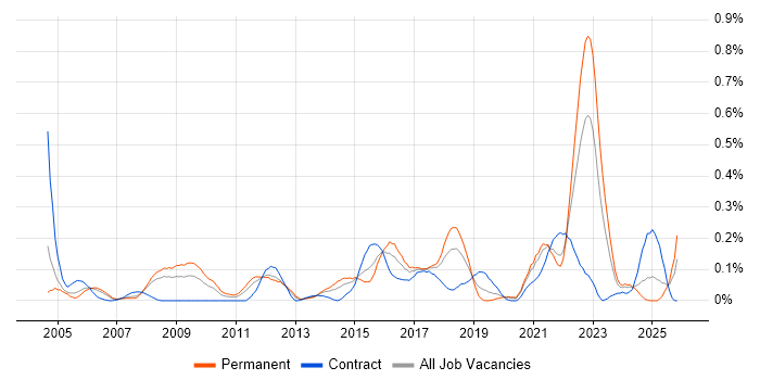 Senior Solutions Architect job vacancy trend in Hampshire