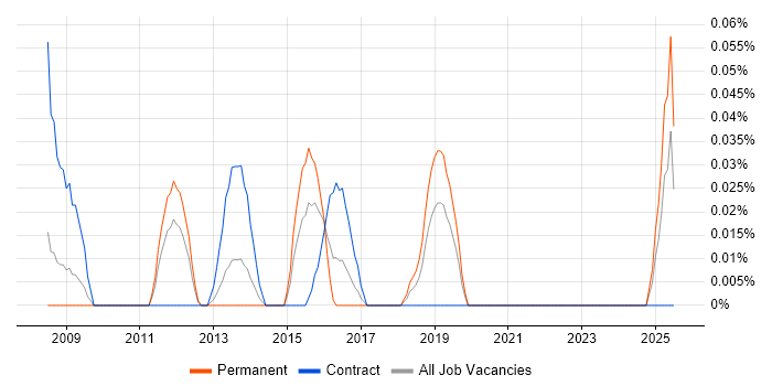 Job vacancy trend for Senior Strategy Manager in Hampshire