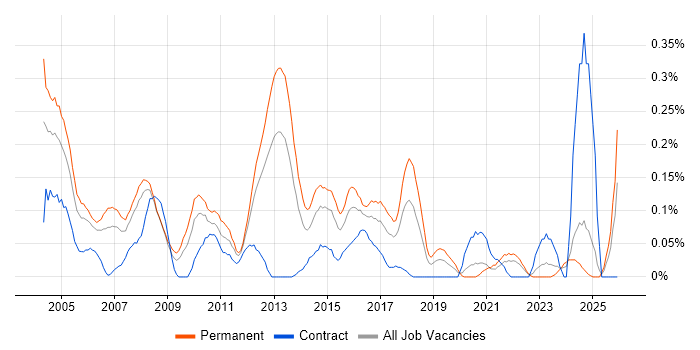 Senior Support Analyst job vacancy trend in Hampshire