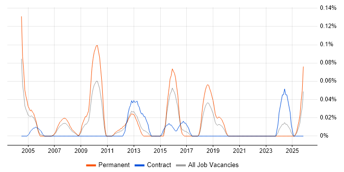 Senior Systems Developer job vacancy trend in Hampshire