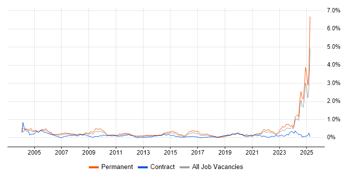 Job vacancy trend for Senior Systems Engineer in Hampshire Job vacancy trend for Senior Systems Engineer in Hampshire