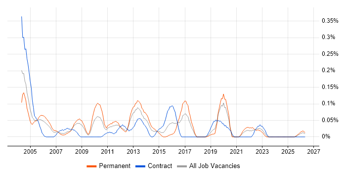 Senior Technical Architect job vacancy trend in Hampshire