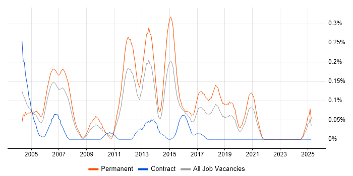 Job vacancy trend for Senior Technical Consultant in Hampshire Job vacancy trend for Senior Technical Consultant in Hampshire