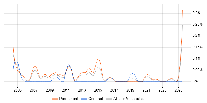 Job vacancy trend for Senior Technical Engineer in Hampshire Job vacancy trend for Senior Technical Engineer in Hampshire