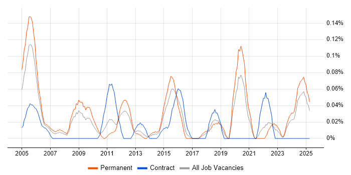 Job vacancy trend for Senior Technical Manager in Hampshire Job vacancy trend for Senior Technical Manager in Hampshire