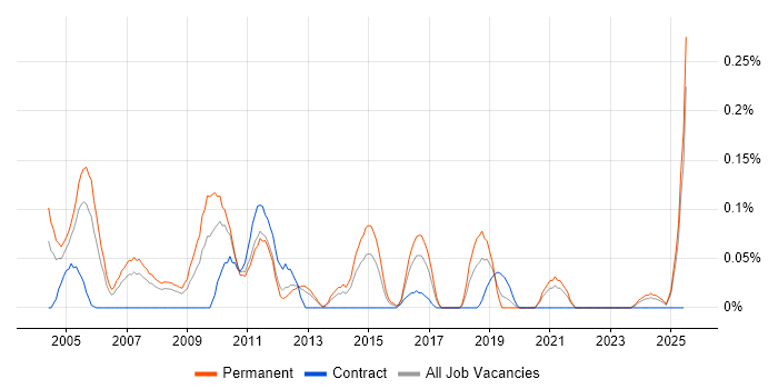 Job vacancy trend for Senior Technical Support in Hampshire Job vacancy trend for Senior Technical Support in Hampshire