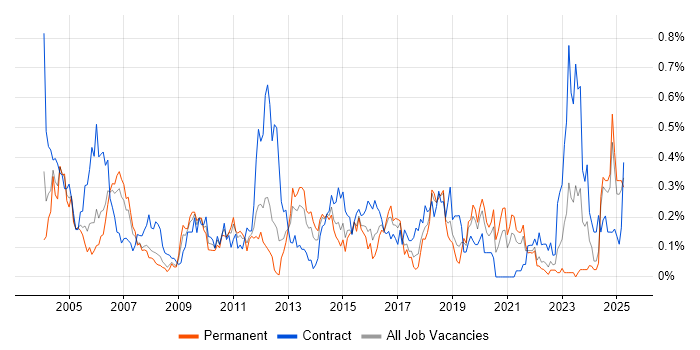 Job vacancy trend for Senior Test Analyst in Hampshire Job vacancy trend for Senior Test Analyst in Hampshire
