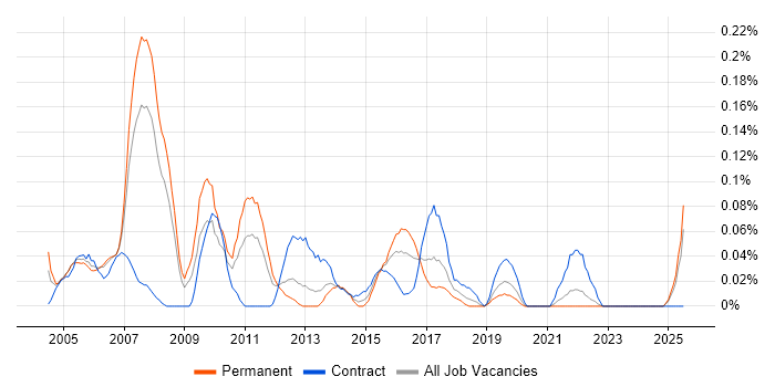 Job vacancy trend for Senior Test Manager in Hampshire