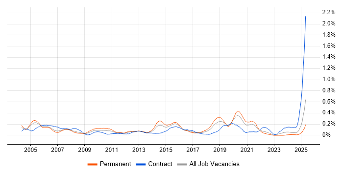 Job vacancy trend for Senior Tester in Hampshire Job vacancy trend for Senior Tester in Hampshire
